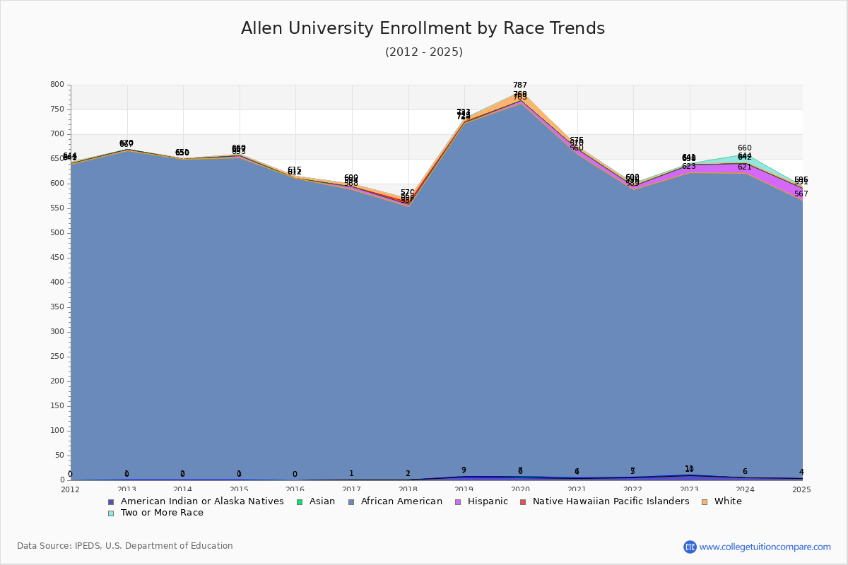 Allen University Enrollment by Race Trends Chart