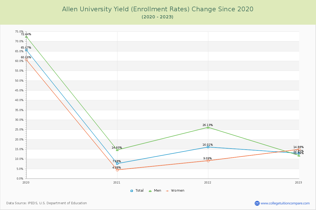 Allen University Yield (Enrollment Rate) Changes Chart