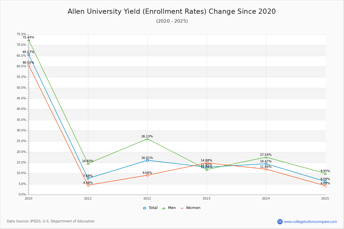 Allen University enrollment rate trends chart showing historical yield changes from 2019 to 2025