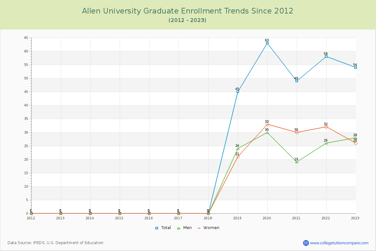 Allen University Graduate Enrollment Trends Chart