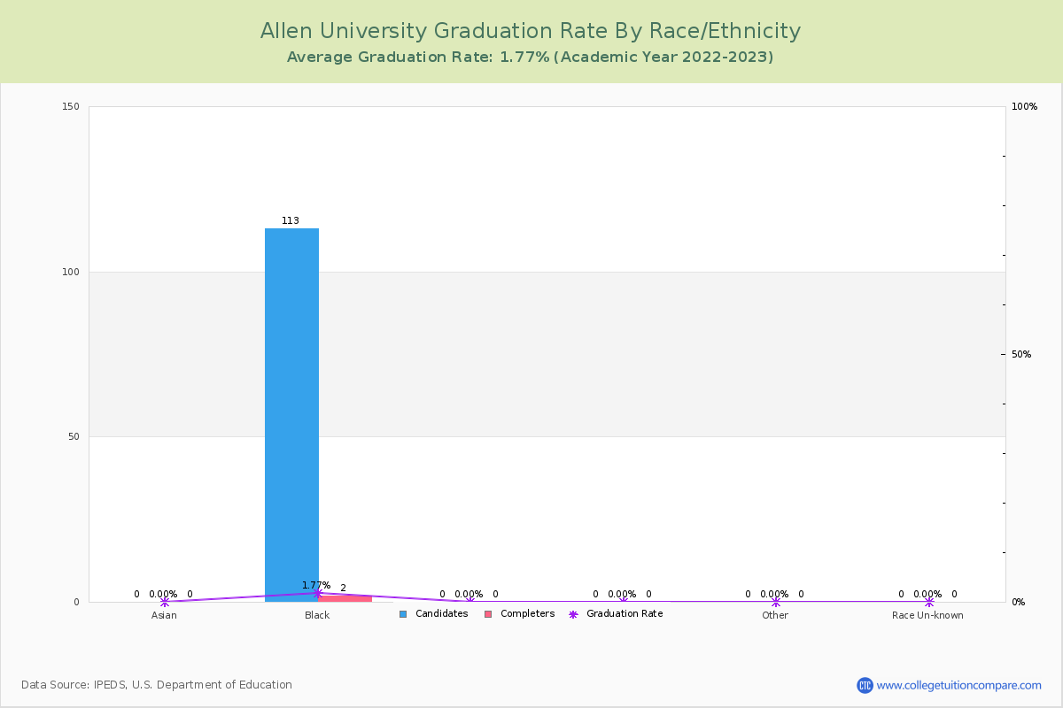 Allen University graduate rate by race