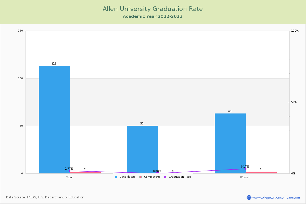 Allen University graduate rate