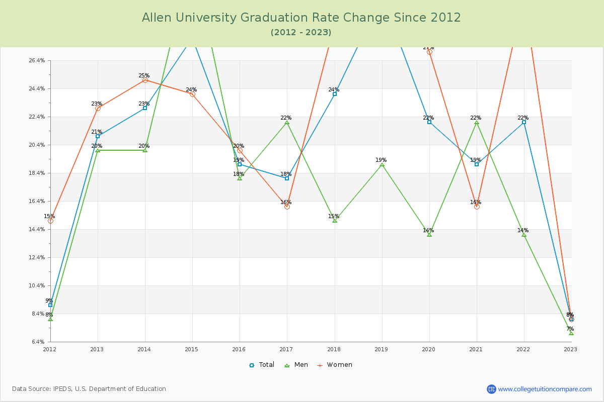 Allen University Graduation Rate Changes Chart