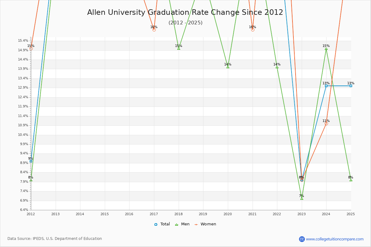 Allen University Graduation Rate Changes Chart
