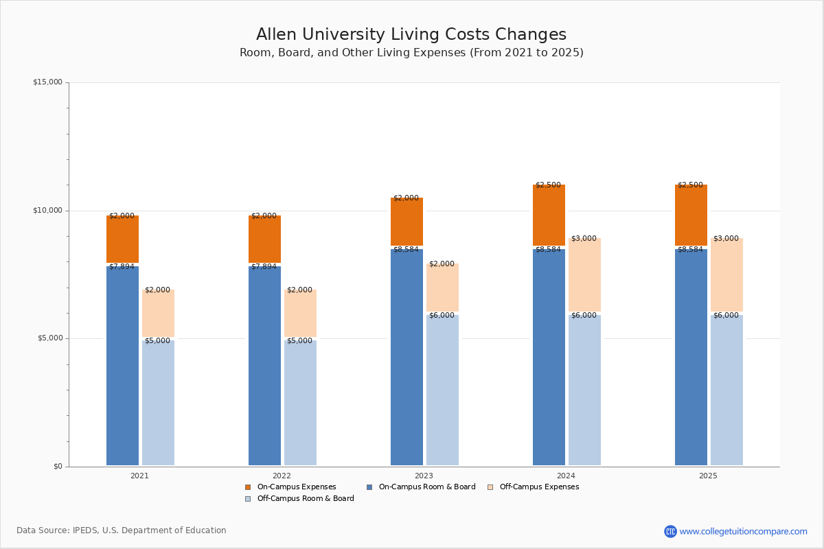 Allen University Tuition & Fees, Net Price