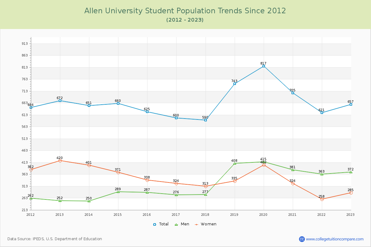 Allen University Enrollment Trends Chart