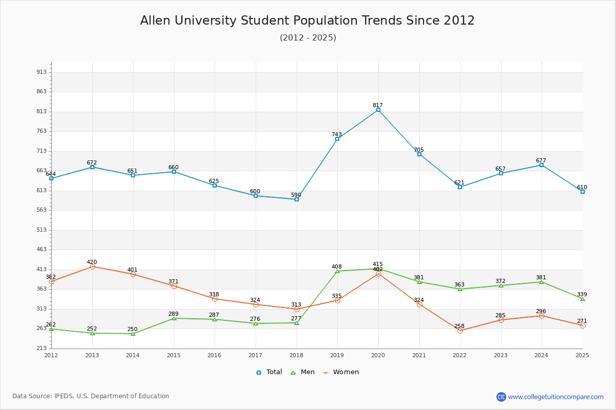 Allen University Enrollment Trends Chart