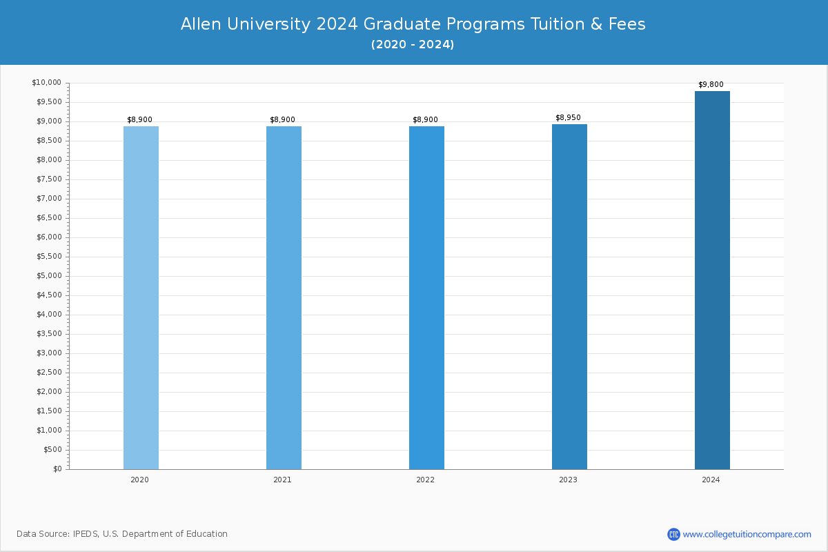Allen University - Graduate Tuition Chart