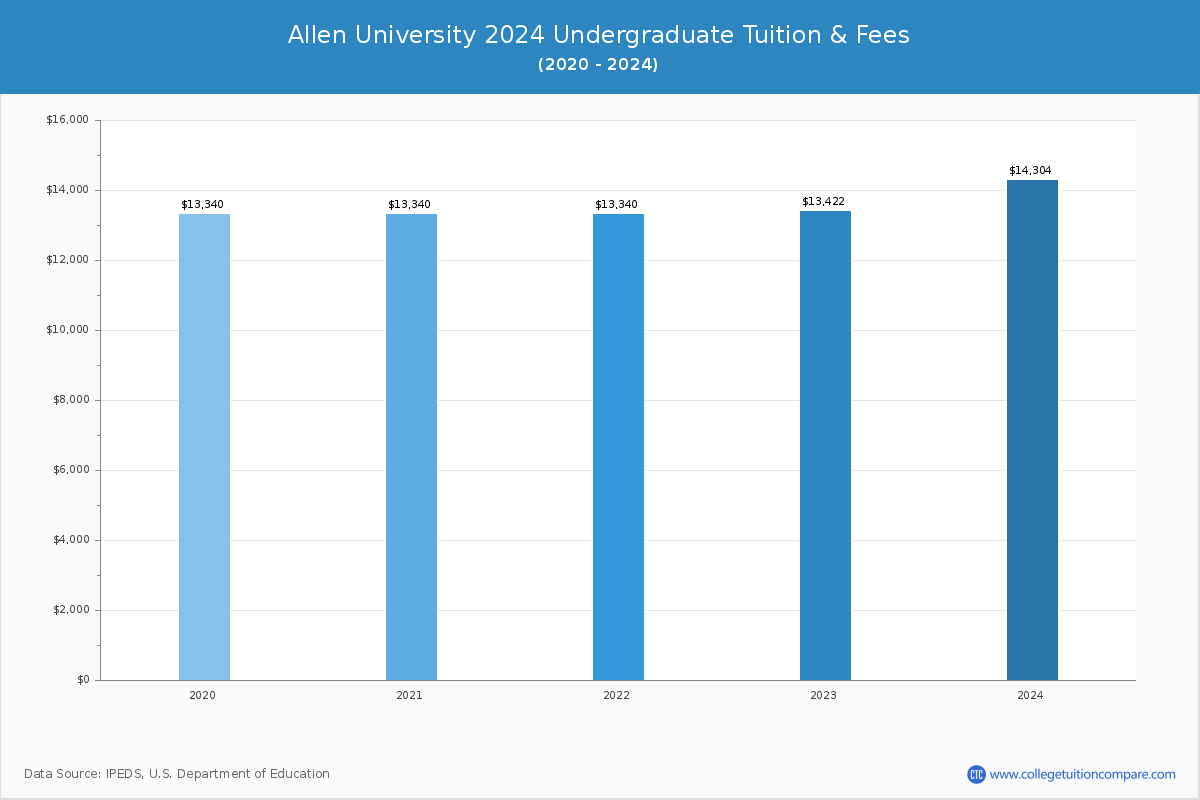 Allen University - Undergraduate Tuition Chart