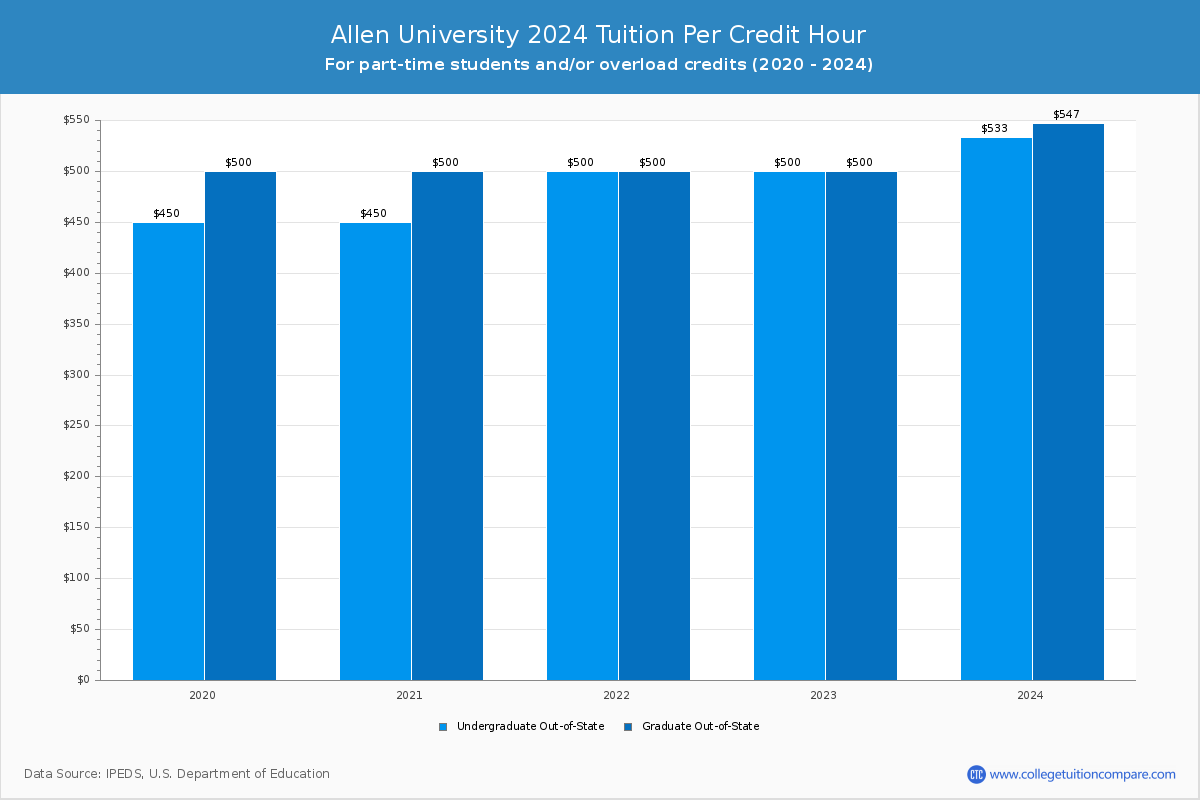 Allen University - Tuition per Credit Hour
