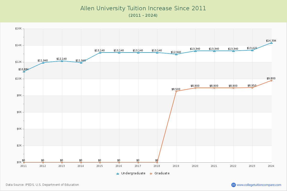 Allen University Tuition & Fees Changes Chart