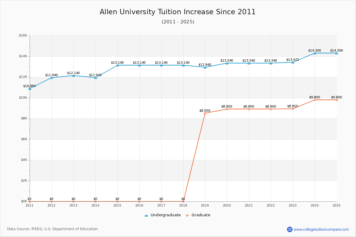 Allen University Tuition & Fees Changes Chart