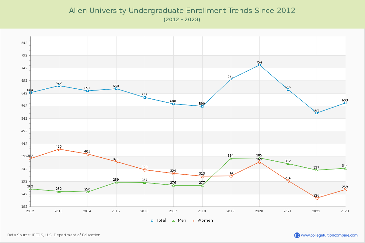 Allen University Undergraduate Enrollment Trends Chart