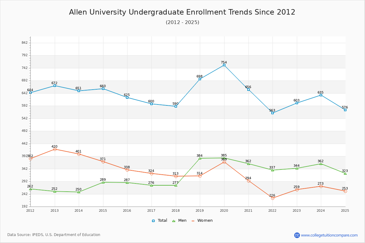 Allen University Undergraduate Enrollment Trends Chart