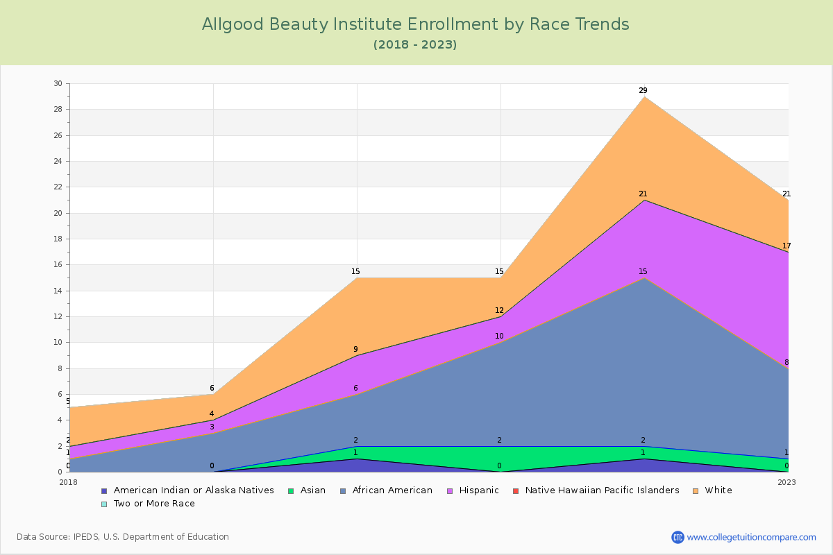 Allgood Beauty Institute Enrollment by Race Trends Chart