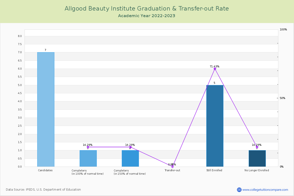 Allgood Beauty Institute graduate rate