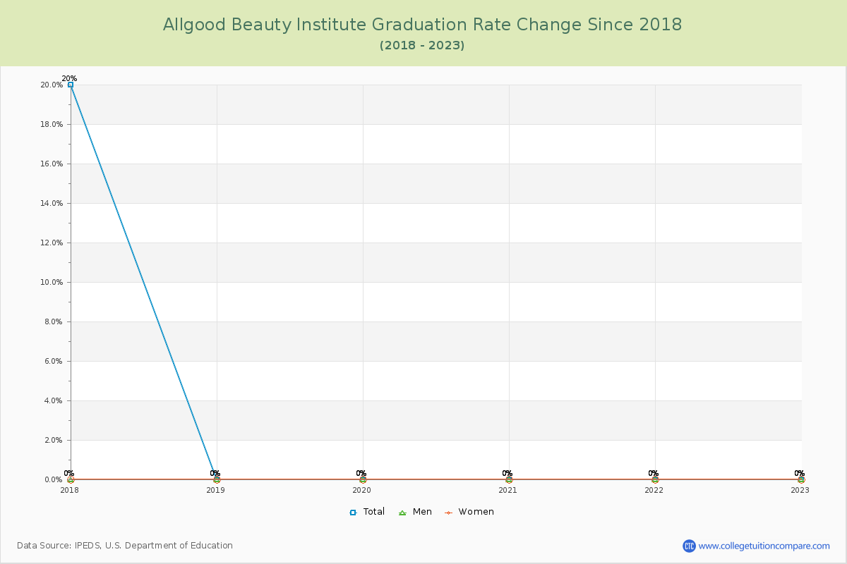 Allgood Beauty Institute Graduation Rate Changes Chart