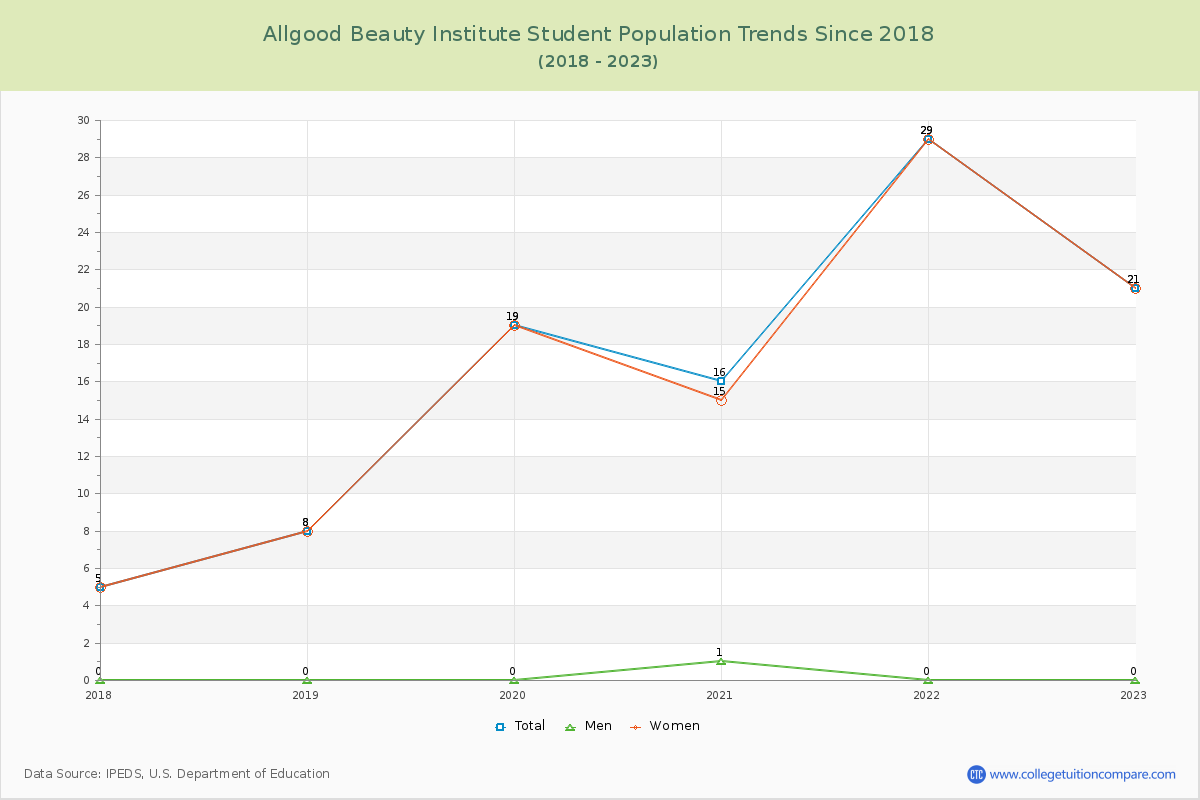 Allgood Beauty Institute Enrollment Trends Chart