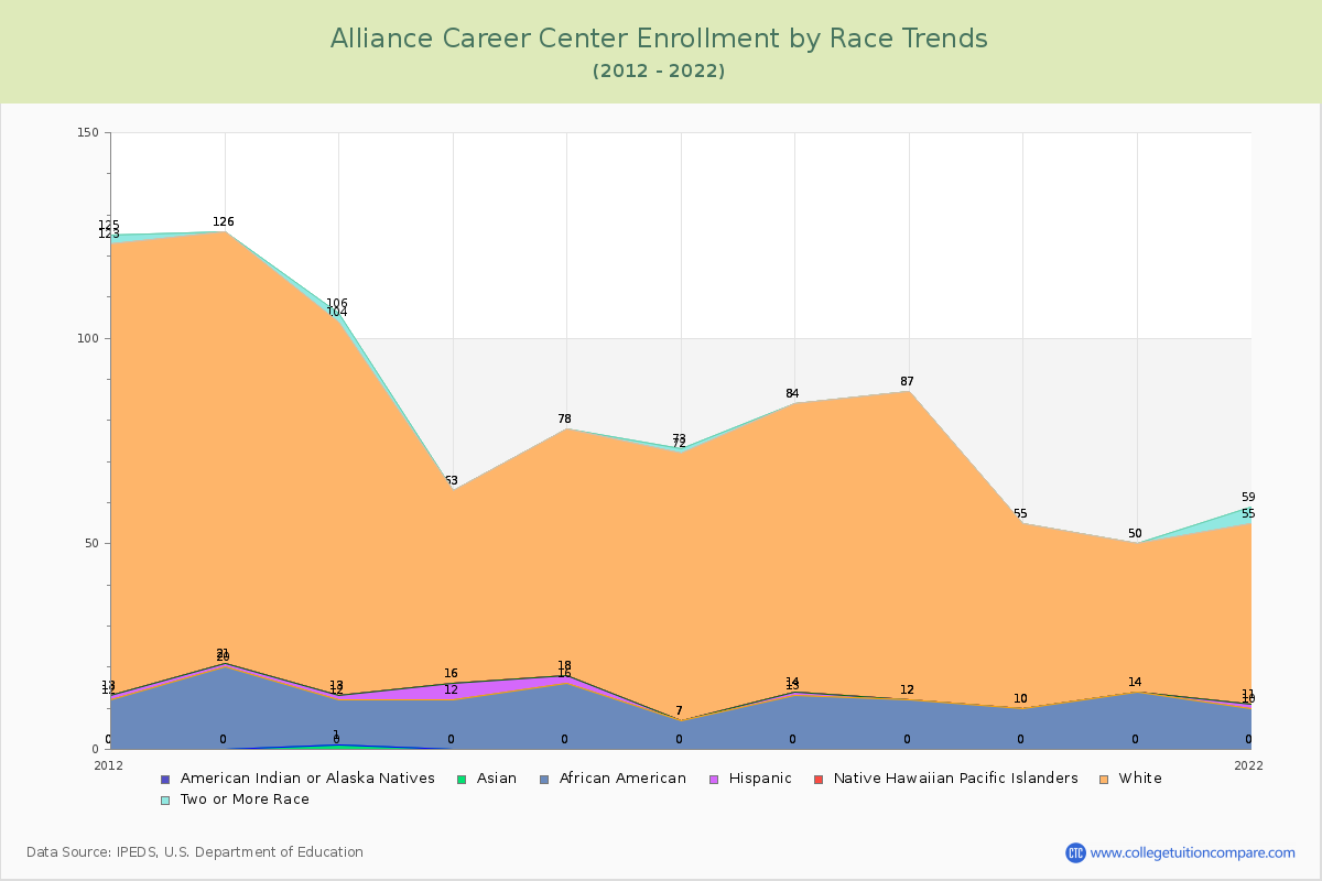 Alliance Career Center Enrollment by Race Trends Chart