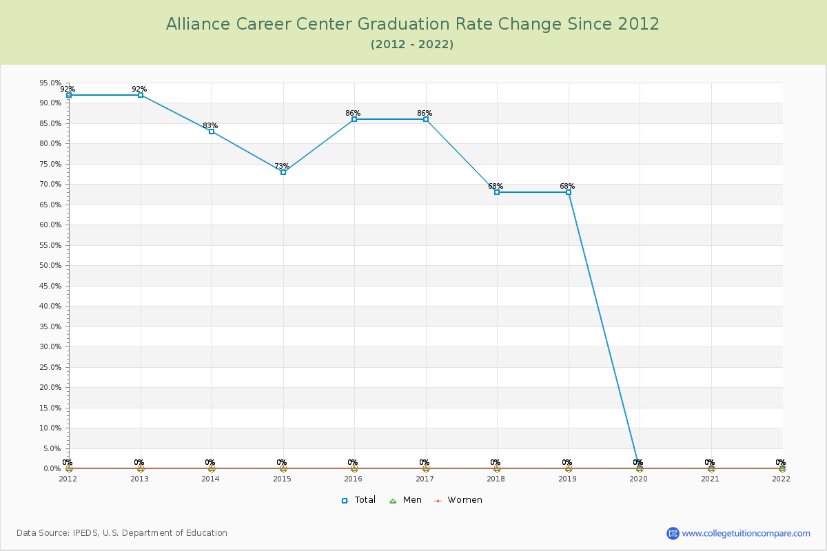 Alliance Career Center Graduation Rate Changes Chart