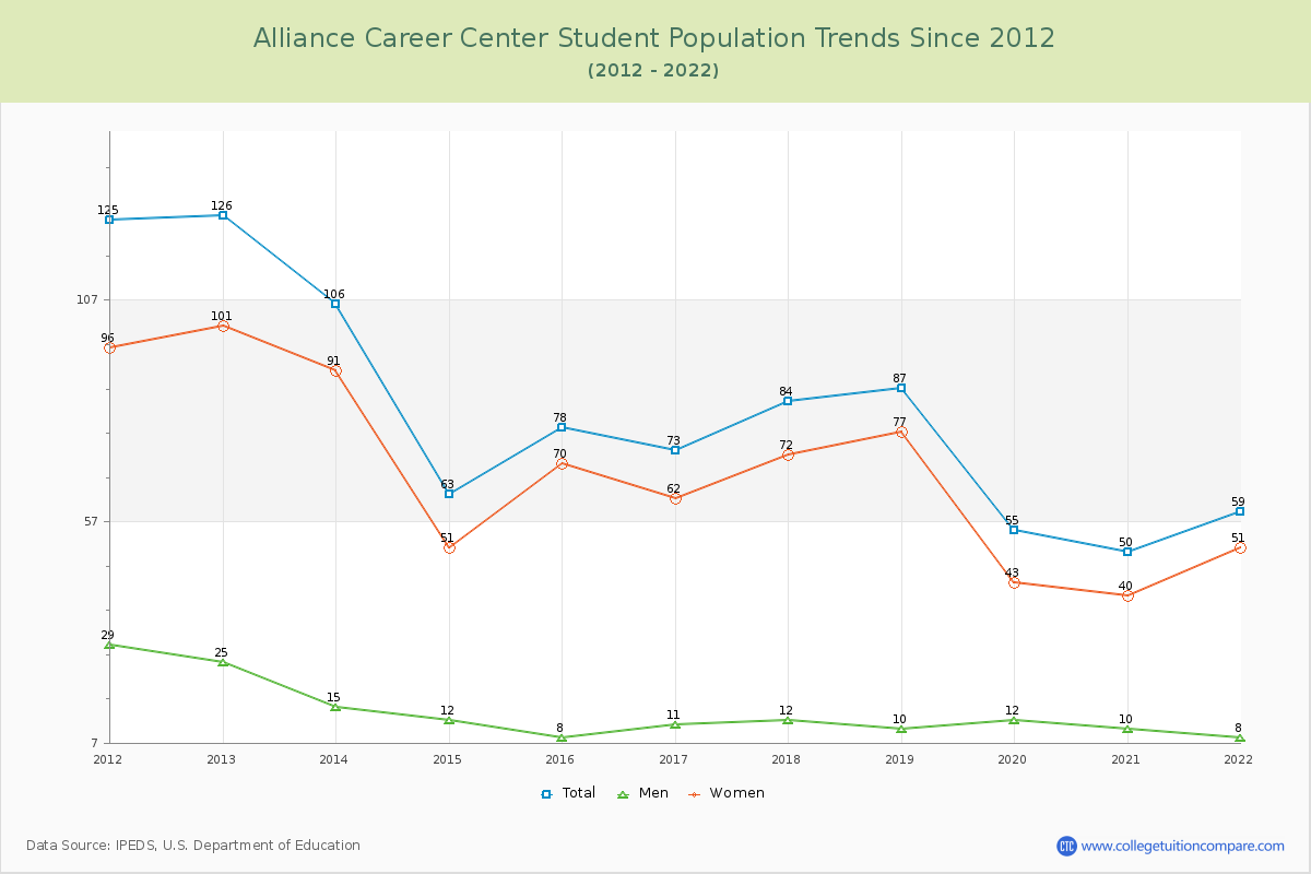 Alliance Career Center Enrollment Trends Chart
