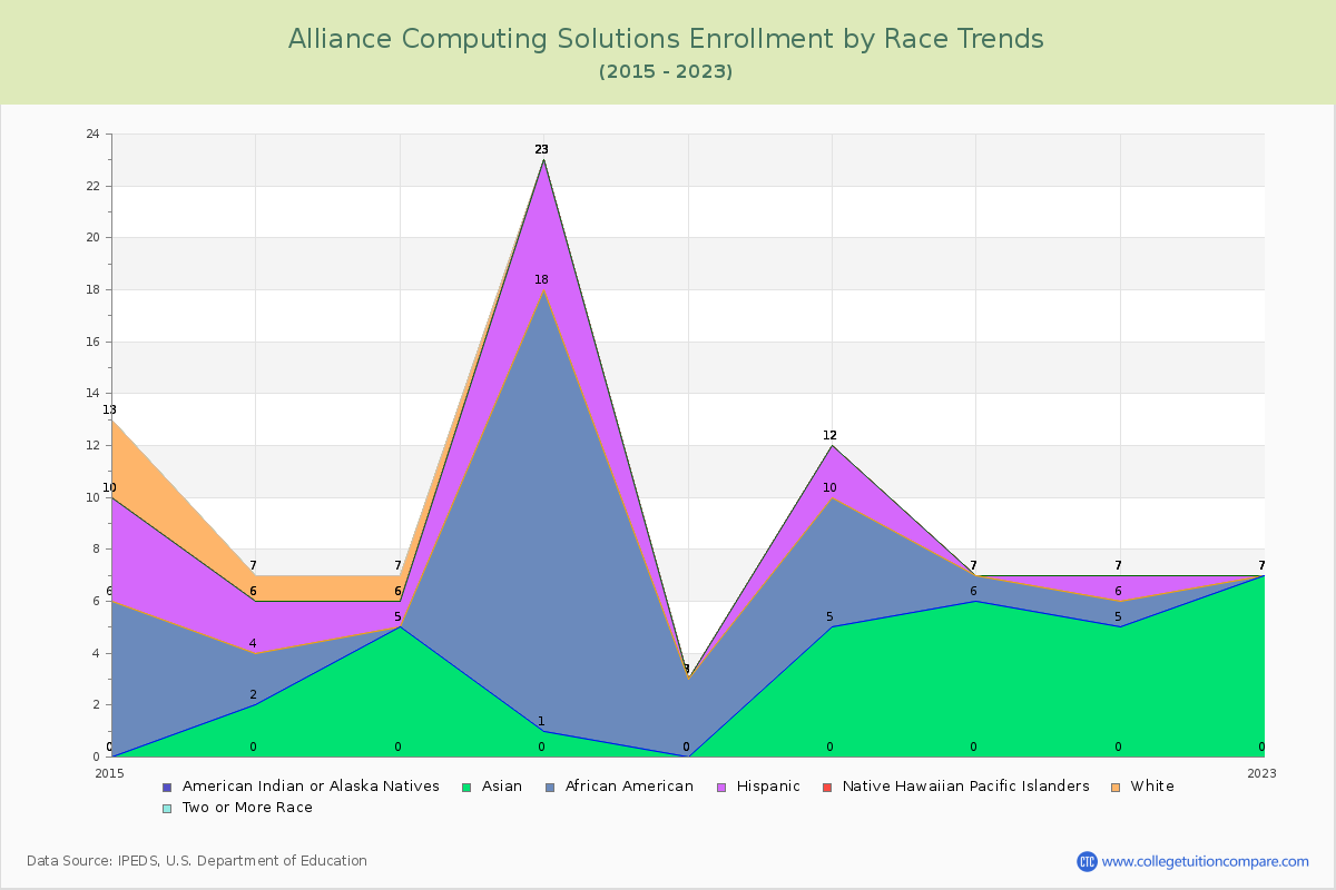 Alliance Computing Solutions Enrollment by Race Trends Chart