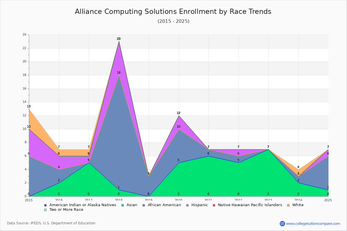 Alliance Computing Solutions Enrollment by Race Trends Chart
