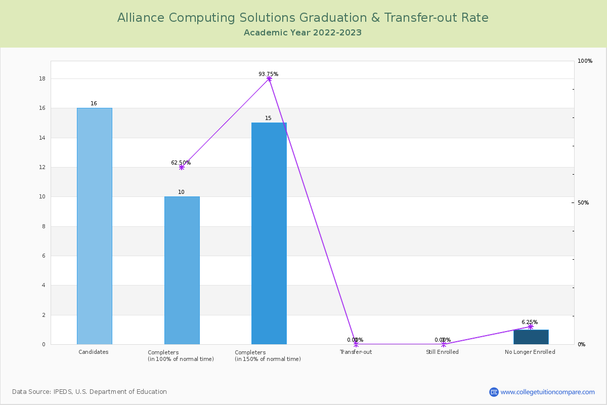 Alliance Computing Solutions graduate rate