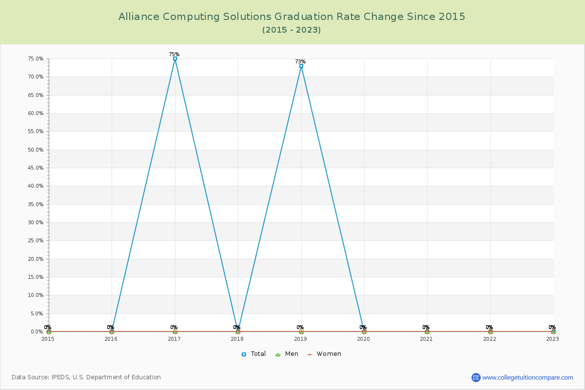 Alliance Computing Solutions Graduation Rate Changes Chart