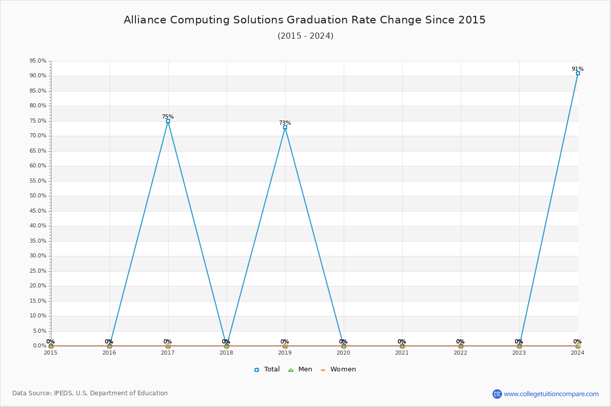 Alliance Computing Solutions Graduation Rate Changes Chart