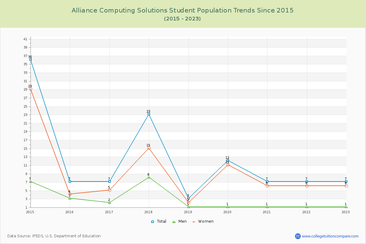 Alliance Computing Solutions Enrollment Trends Chart