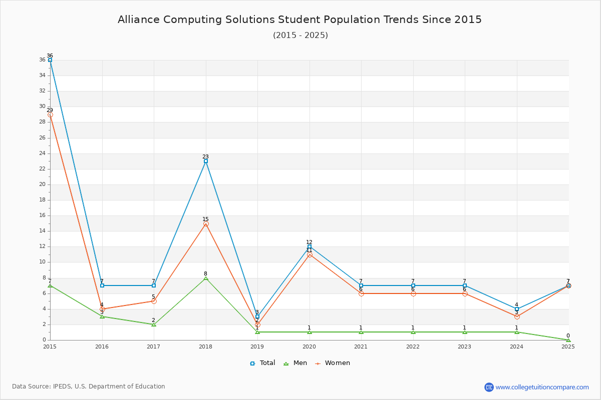 Alliance Computing Solutions Enrollment Trends Chart
