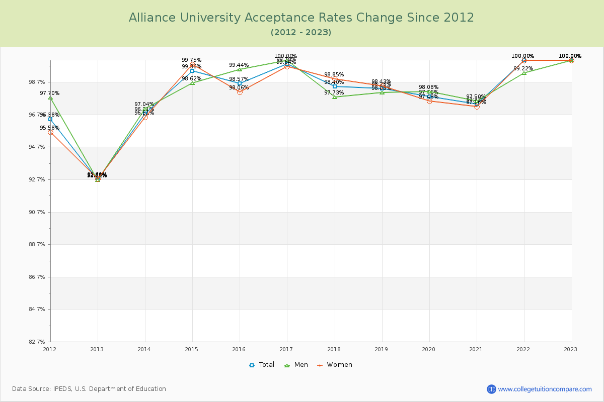 Alliance University Acceptance Rate Changes Chart