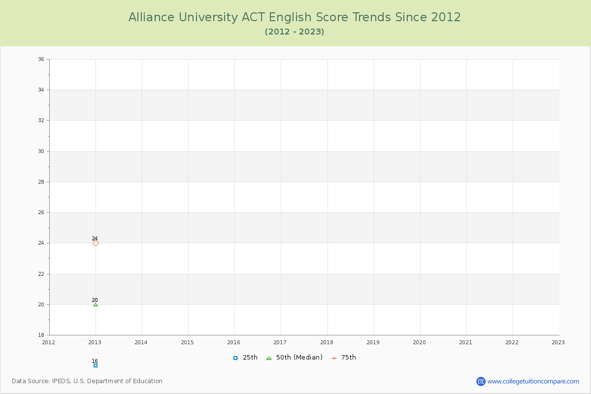Alliance University ACT English Trends Chart