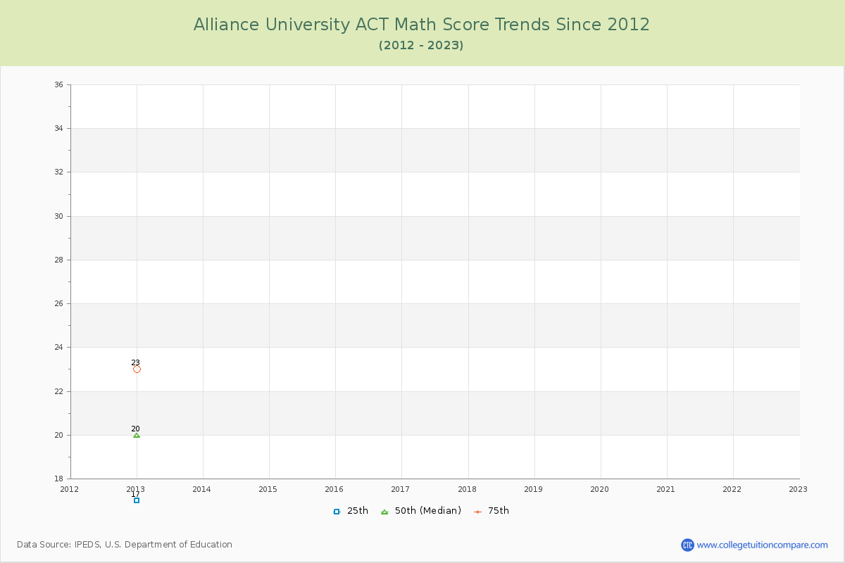 Alliance University ACT Math Score Trends Chart