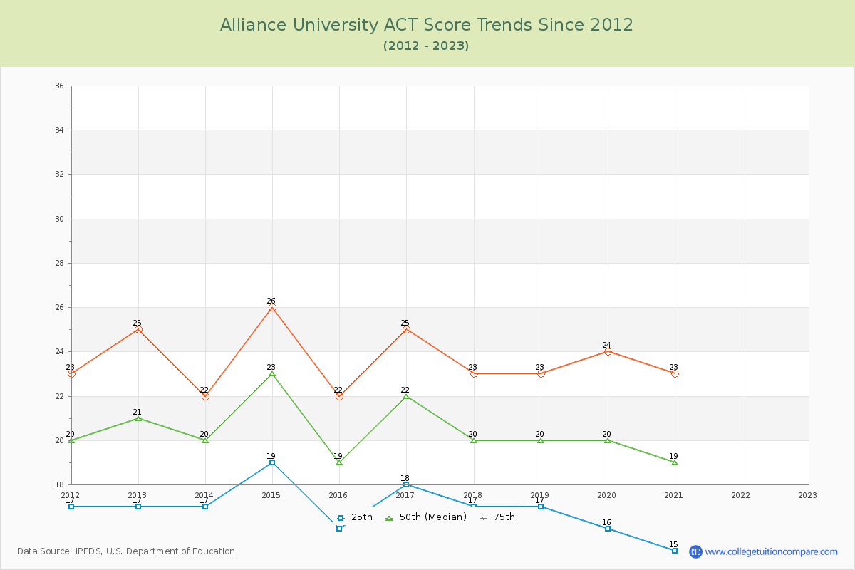 Alliance University ACT Score Trends Chart