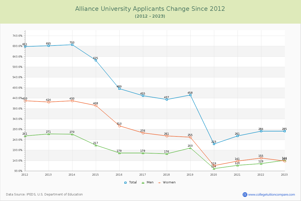 Alliance University Number of Applicants Changes Chart