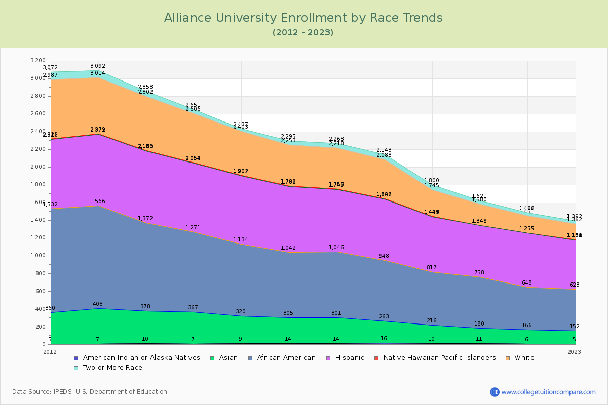 Alliance University Enrollment by Race Trends Chart