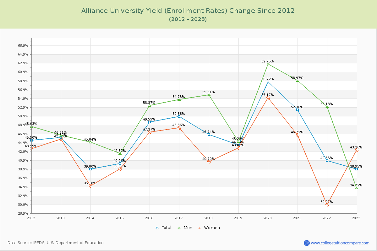 Alliance University Yield (Enrollment Rate) Changes Chart
