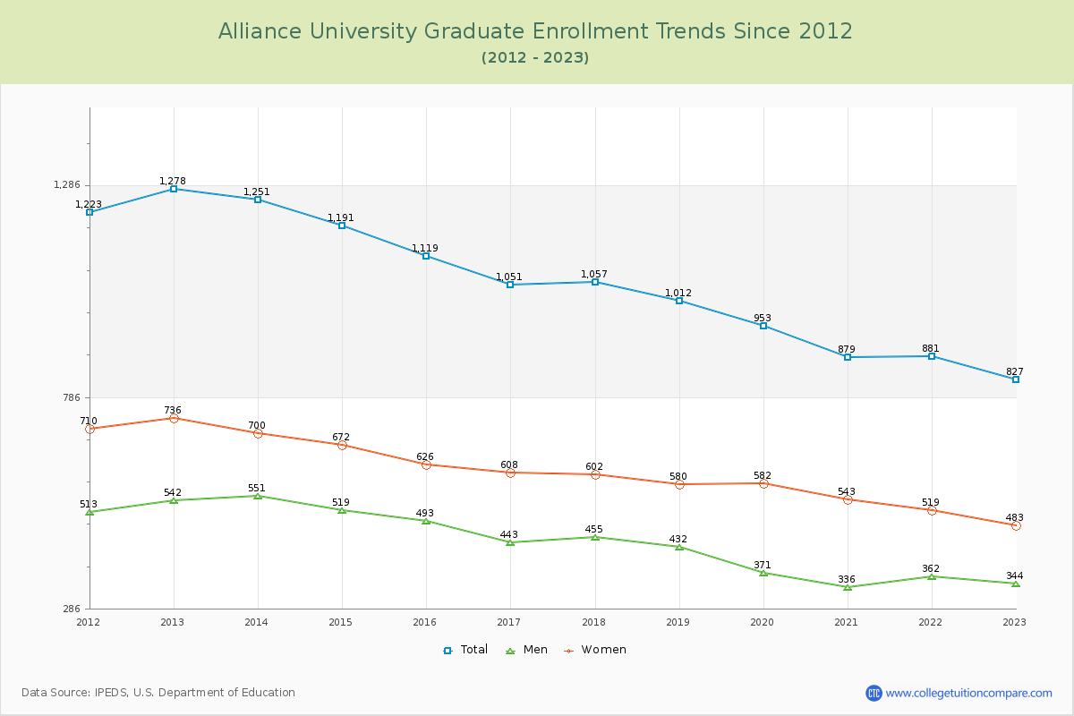 Alliance University Graduate Enrollment Trends Chart