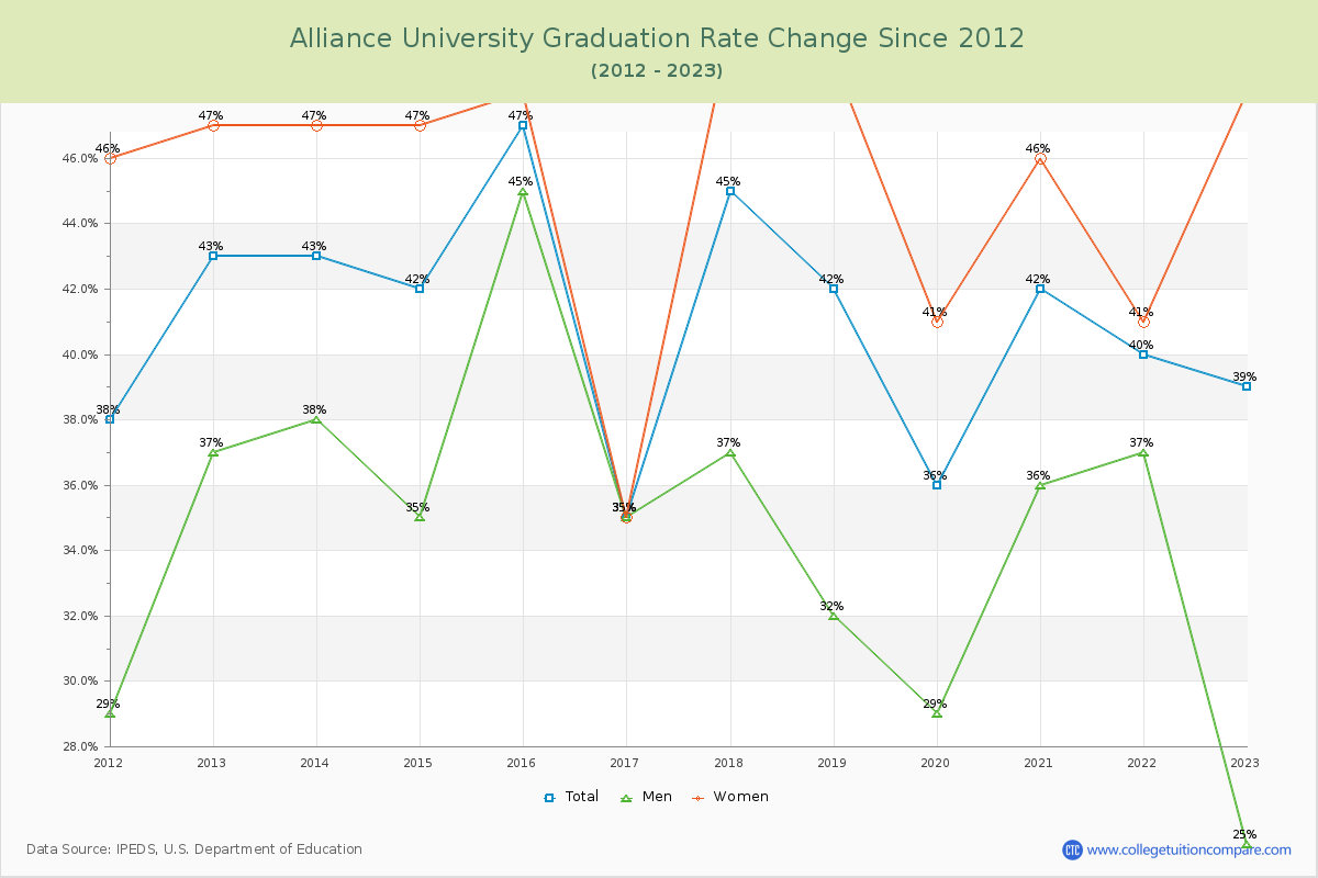 Alliance University Graduation Rate Changes Chart
