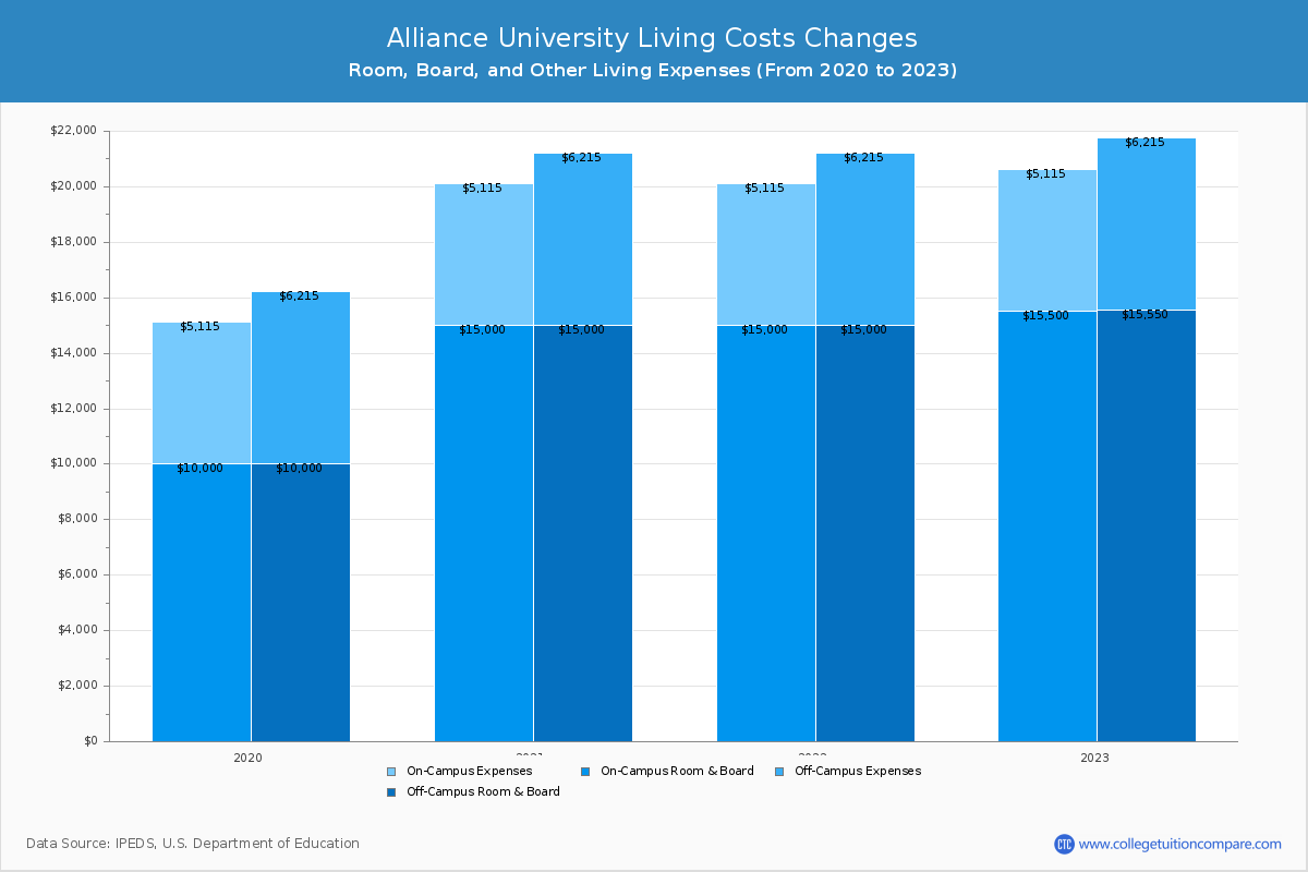 Alliance University - Room and Board Coost Chart