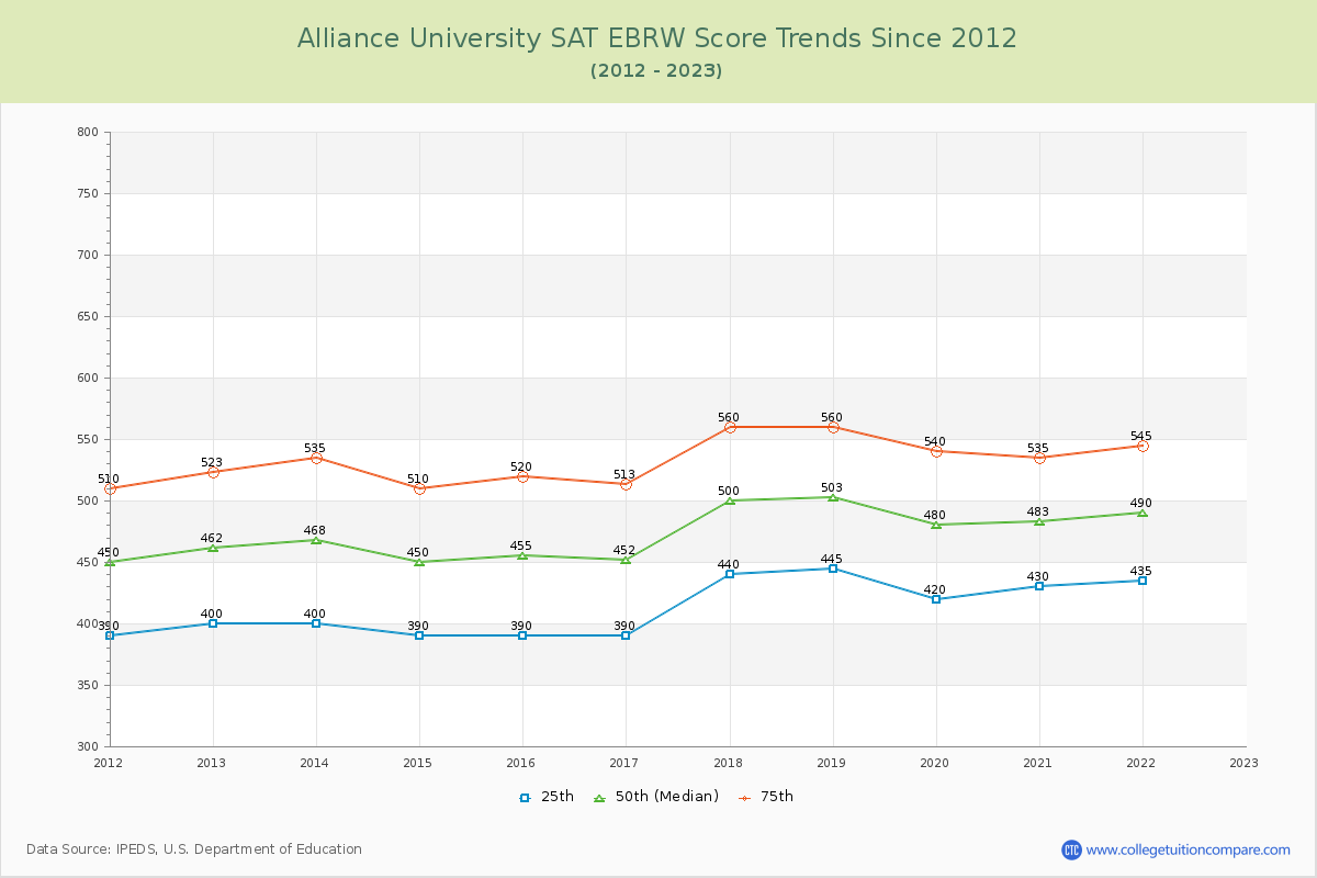Alliance University SAT EBRW (Evidence-Based Reading and Writing) Trends Chart