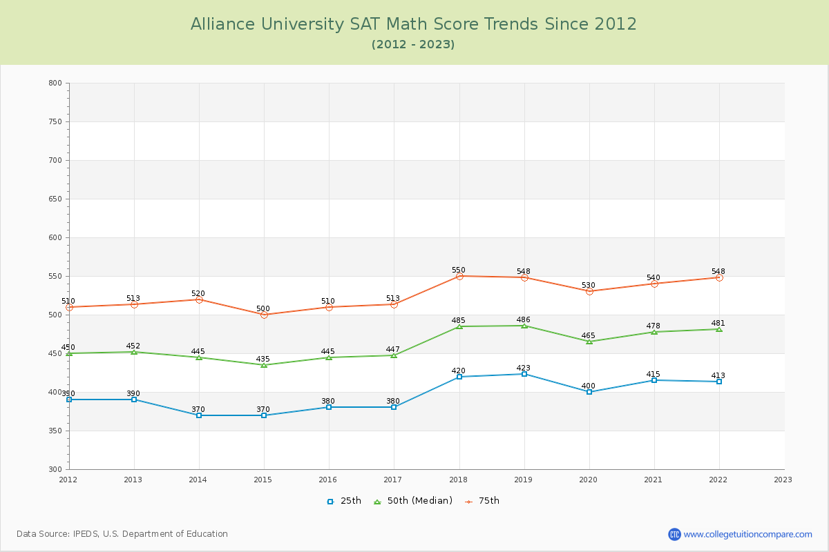Alliance University SAT Math Score Trends Chart
