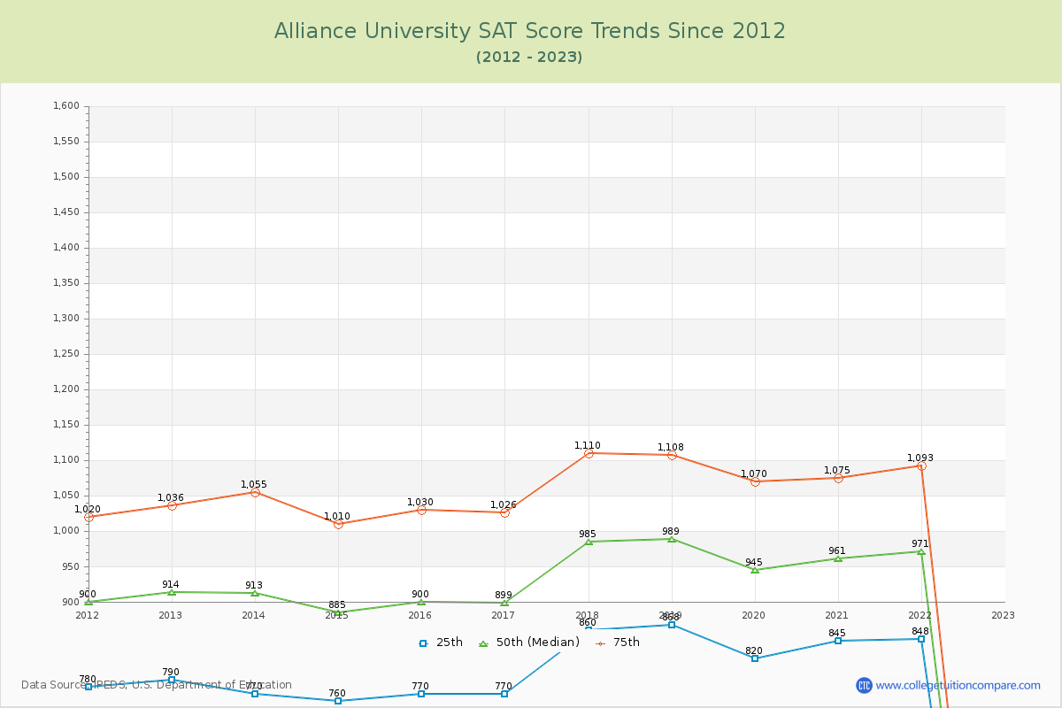 Alliance University SAT Score Trends Chart