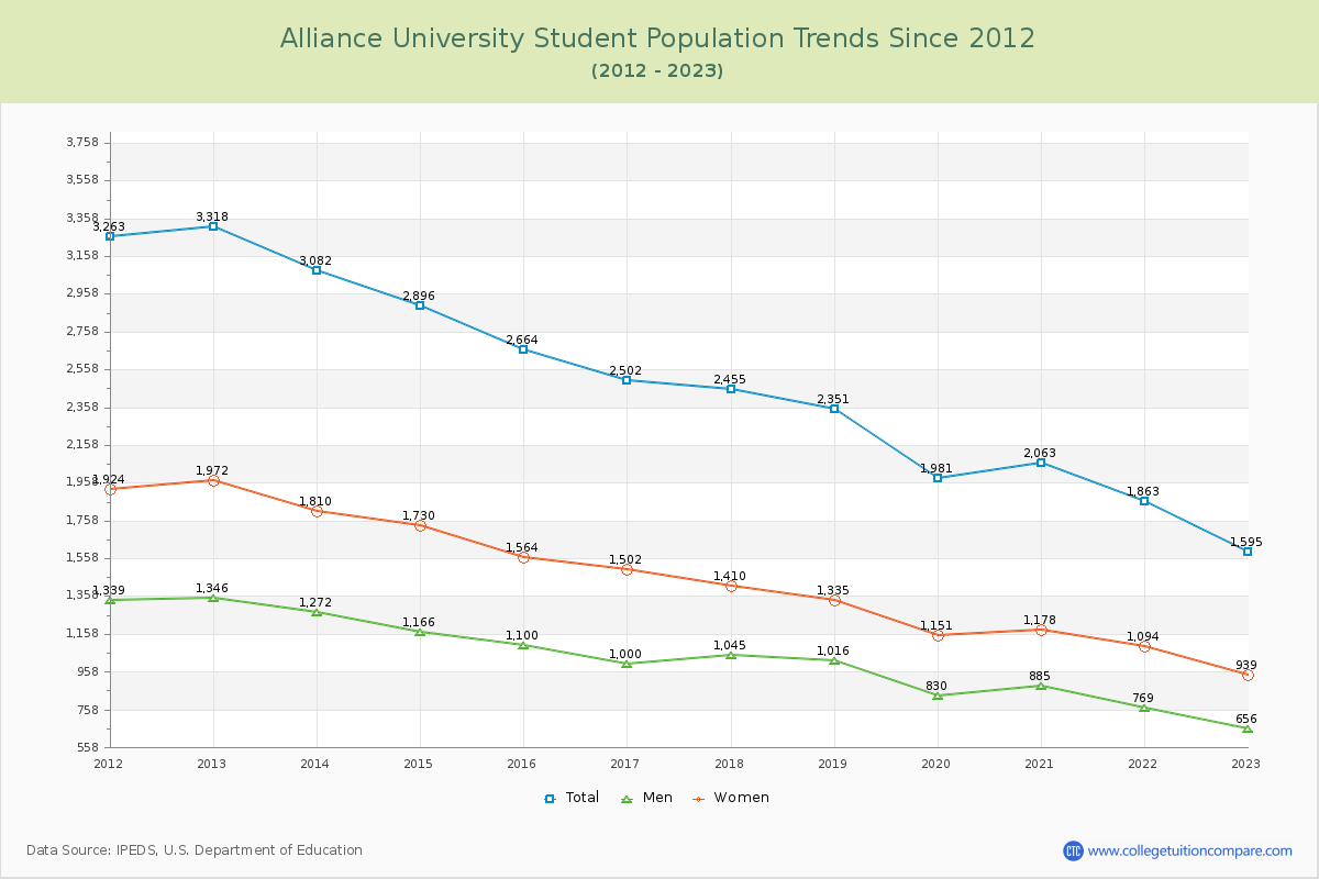 Alliance University Enrollment Trends Chart