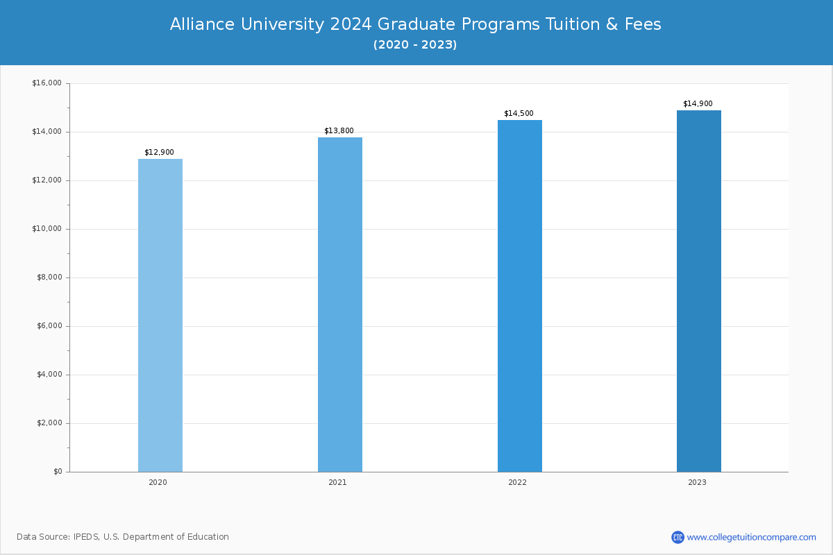 Alliance University - Graduate Tuition Chart
