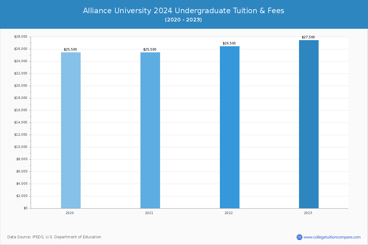 Alliance University - Undergraduate Tuition Chart