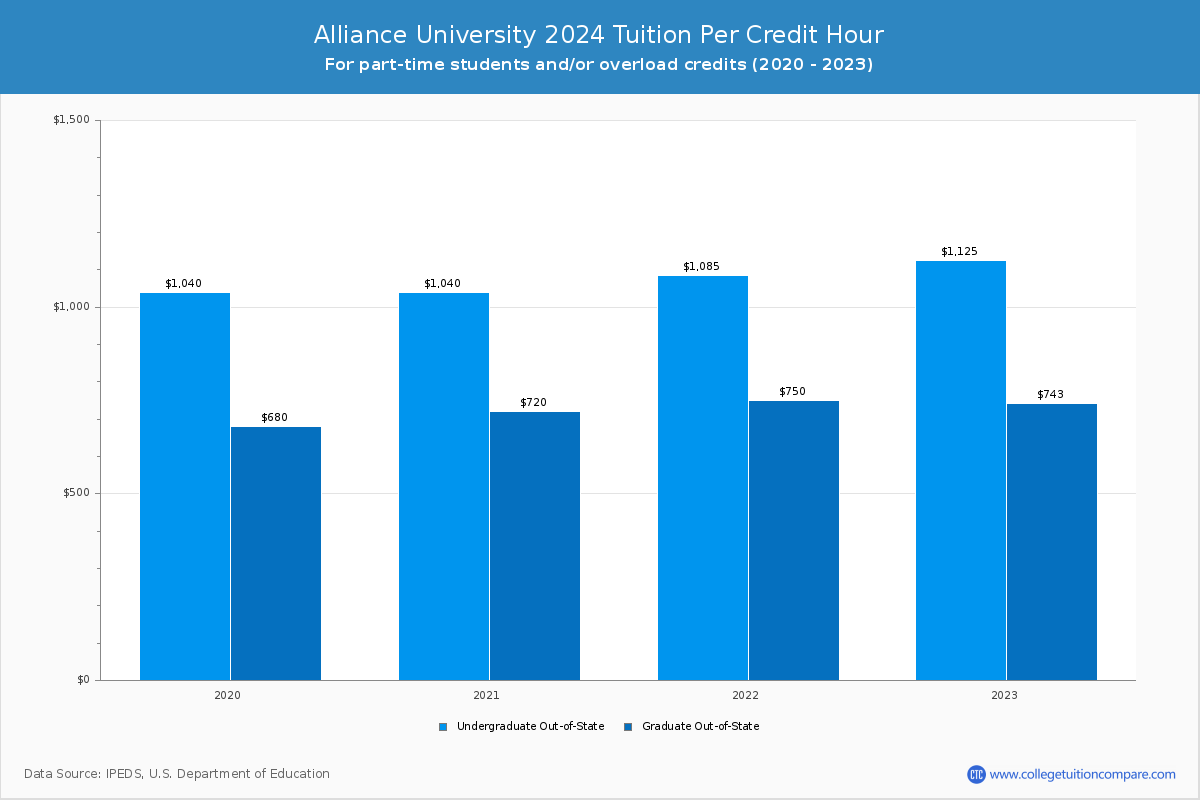 Alliance University - Tuition per Credit Hour