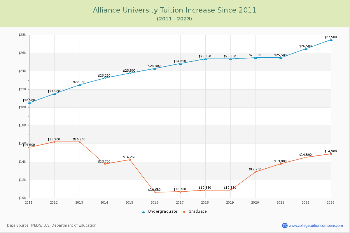 Alliance University Tuition & Fees Changes Chart
